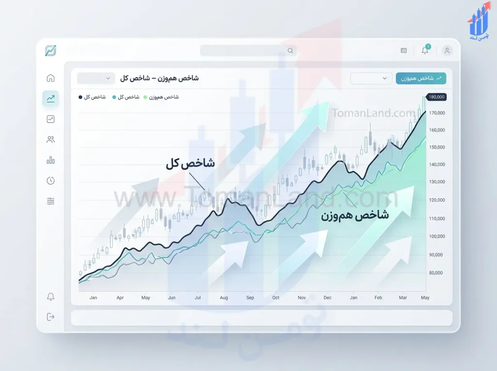 شاخص کل و هم‌وزن