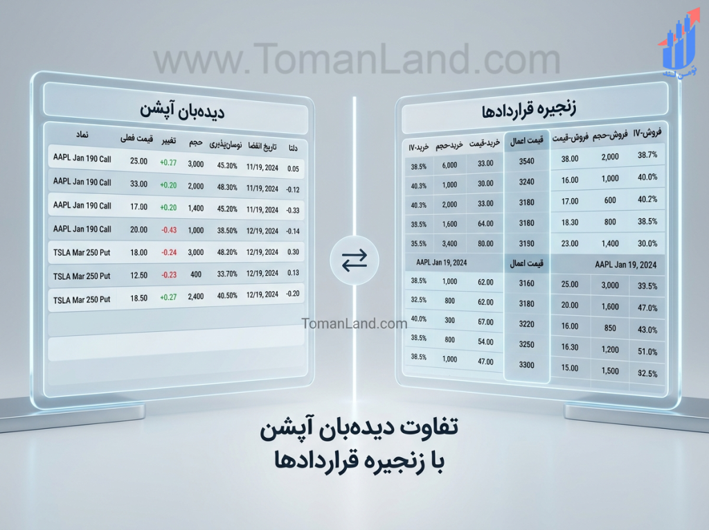 تفاوت دیدهبان آپشن با زنجیره قراردادها چیست؟