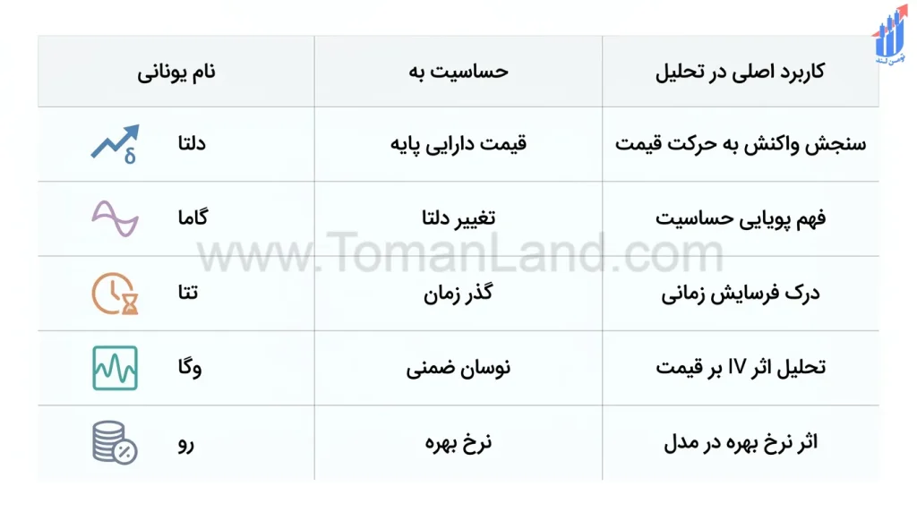 کاربرد یونانیها در تحلیل قیمت اپشن