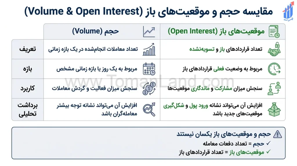 مقایسه Volume و OI از نظر تعریف، بازه، کاربرد و برداشت تحلیلی