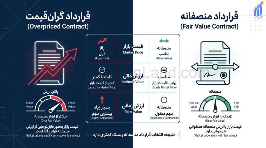 مقایسه دو قرارداد اختیار معامله منصفانه و گرانقیمت