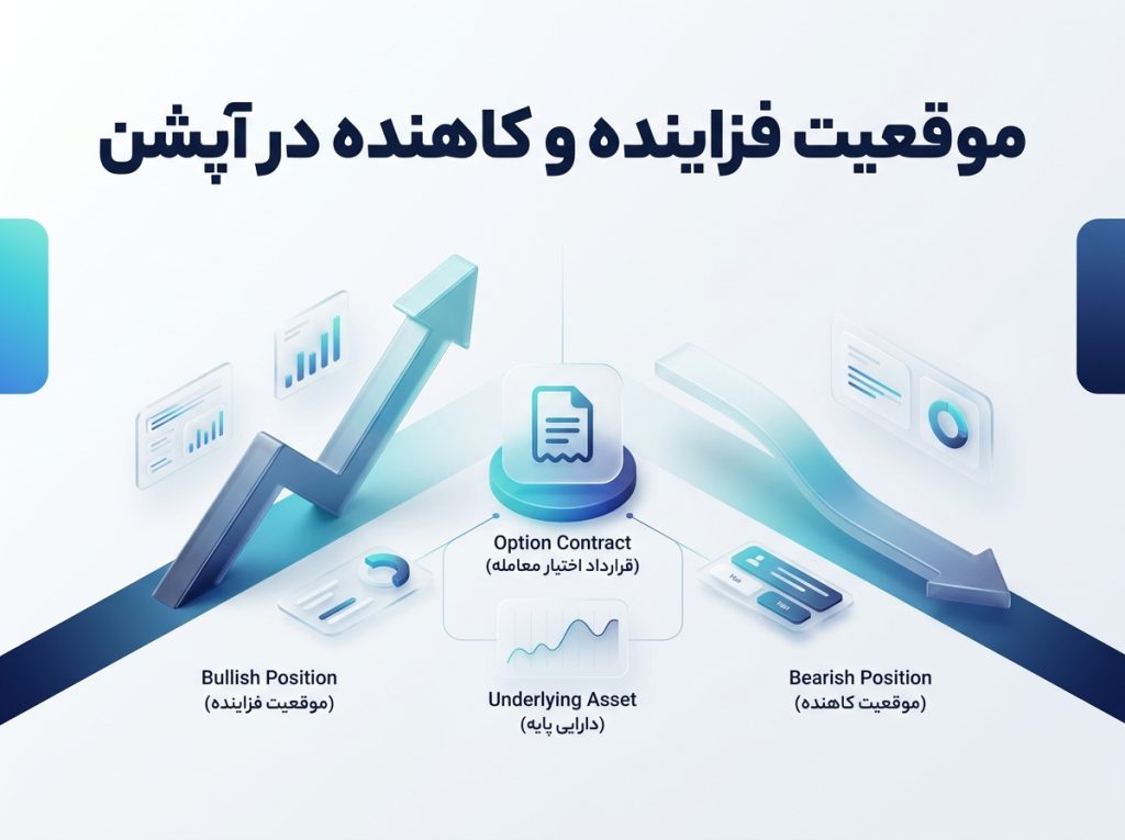 معامله یا اخذ موقعیت فزاینده و کاهنده در آپشن