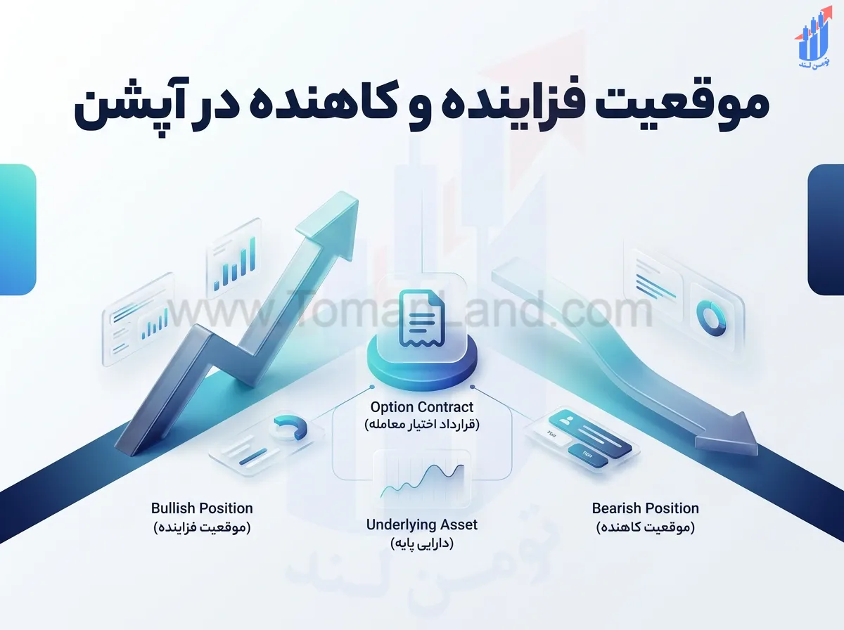 معامله یا اخذ موقعیت فزاینده و کاهنده در آپشن