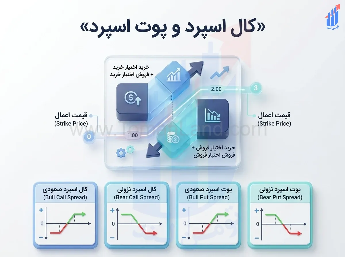 استراتژی کال اسپرد و پوت اسپرد چیست؟ آموزش Bull/Bear Call Spread و Bull/Bear Put Spread