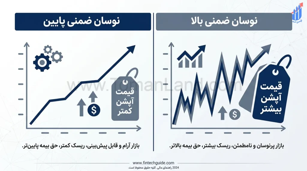 سناریوی اول با نوسان ضمنی پایین و قیمت آپشن کمتر، سناریوی دوم با نوسان ضمنی بالا و قیمت آپشن بیشتر