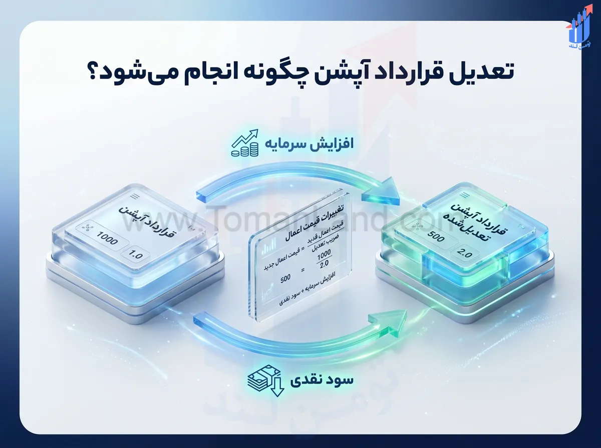تعدیل قرارداد اختیار معامله پس از افزایش سرمایه و تقسیم سود