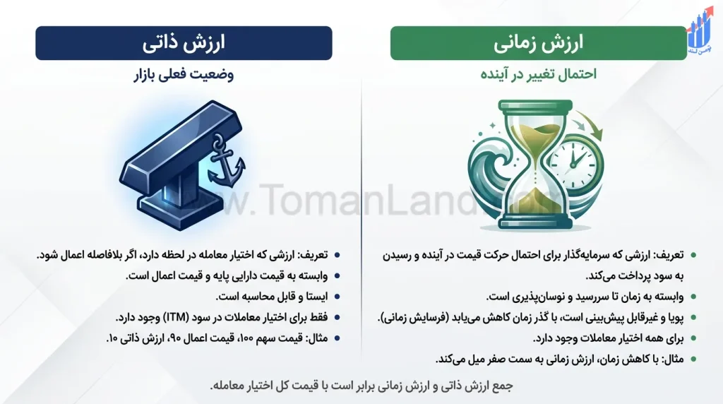 تفاوت «ارزش ذاتی» و «ارزش زمانی»