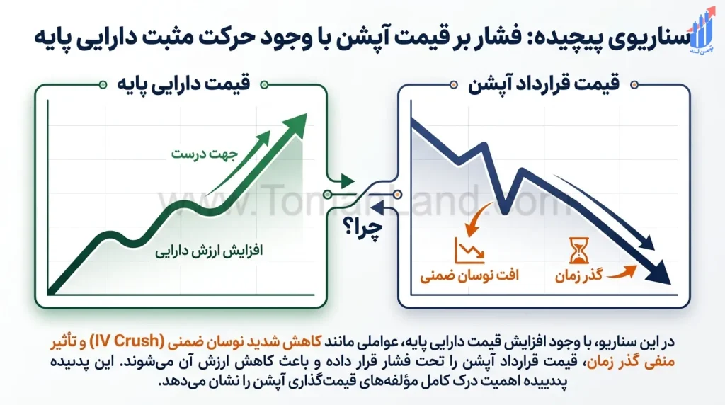 قیمت دارایی پایه در جهت درست حرکت کرده، اما بهدلیل افت نوسان ضمنی و گذر زمان، قیمت قرارداد آپشن تحت فشار قرار گرفته است