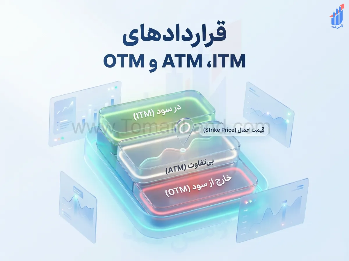 وضعیت ITM، ATM و OTM در اختیار معامله