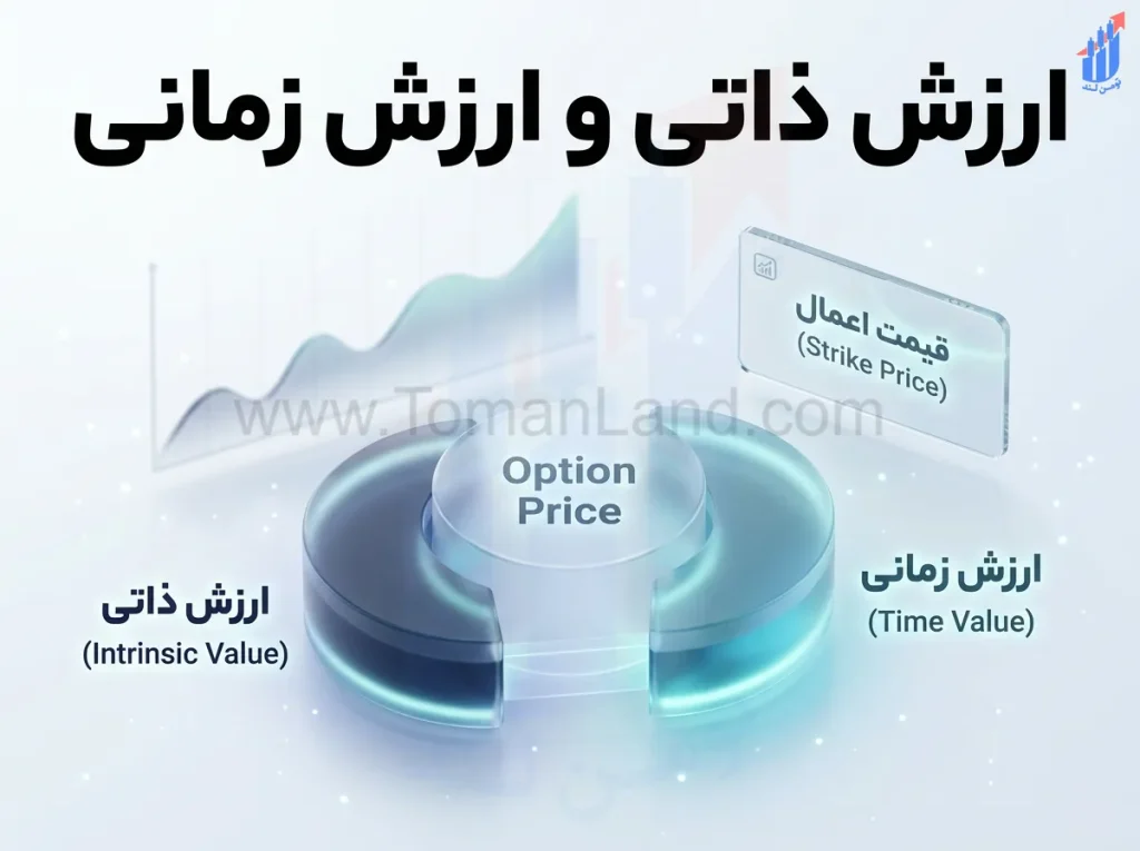 ارزش ذاتی و ارزش زمانی در اختیار معامله