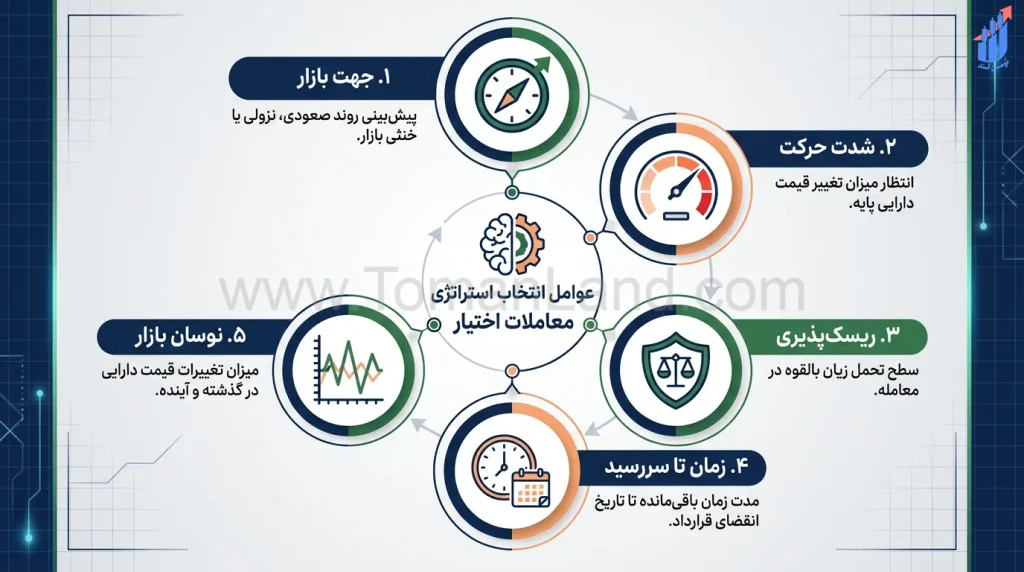 عوامل انتخاب استراتژی اختیار معامله