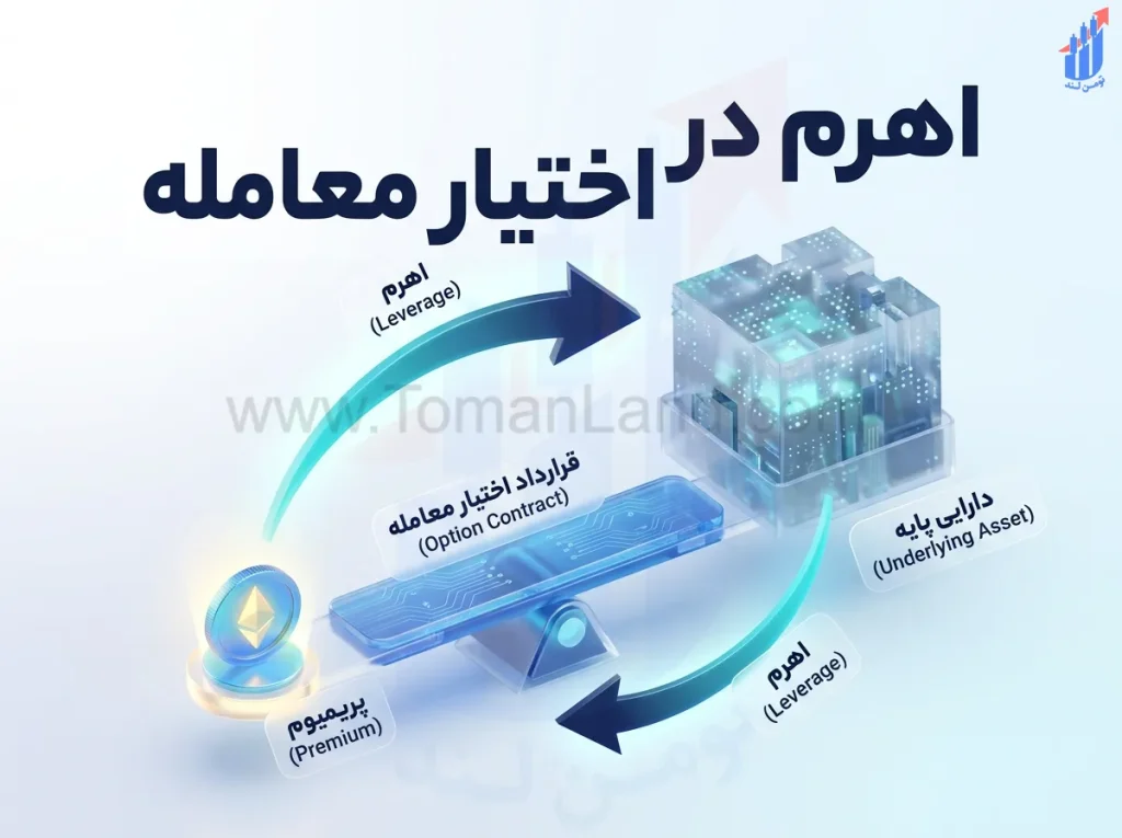 اهرم در اختیار معامله