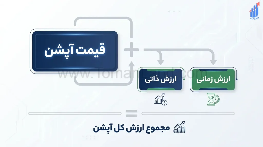 فرمول «قیمت آپشن = ارزش ذاتی + ارزش زمانی»