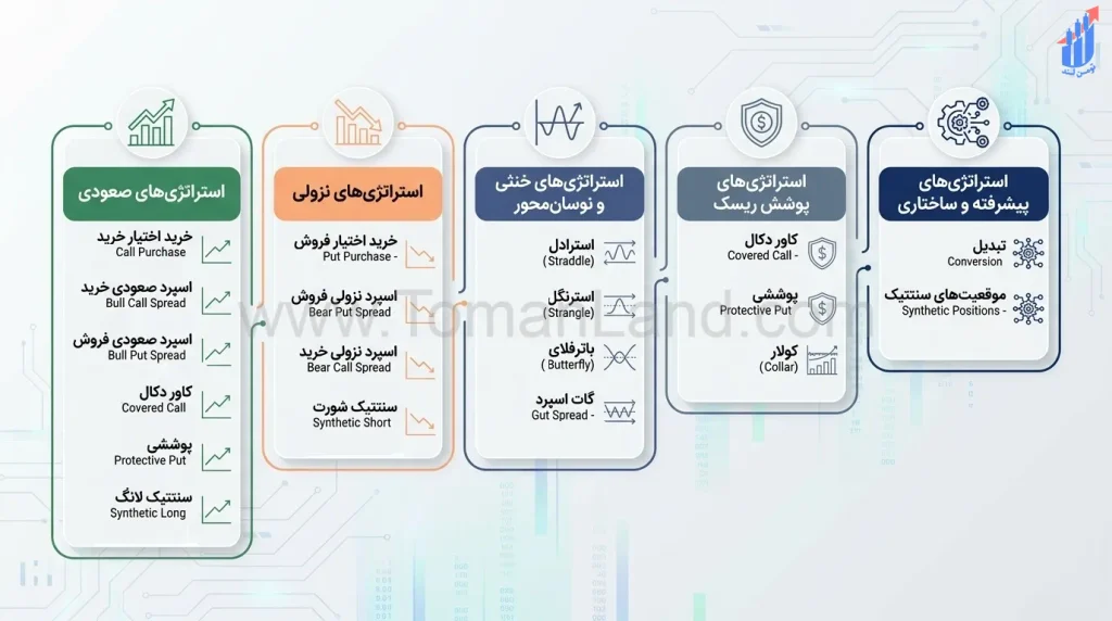 دستهبندی استراتژیهای اختیار معامله