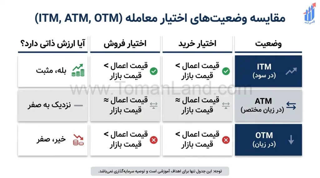 مقایسه سه وضعیت «ITM»، «ATM» و «OTM» را برای «اختیار خرید» و «اختیار فروش»