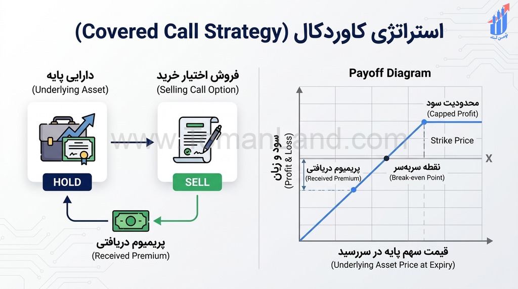 یک اینفوگرافیک فارسی و آموزشی برای استراتژی کاوردکال (Covered Call)