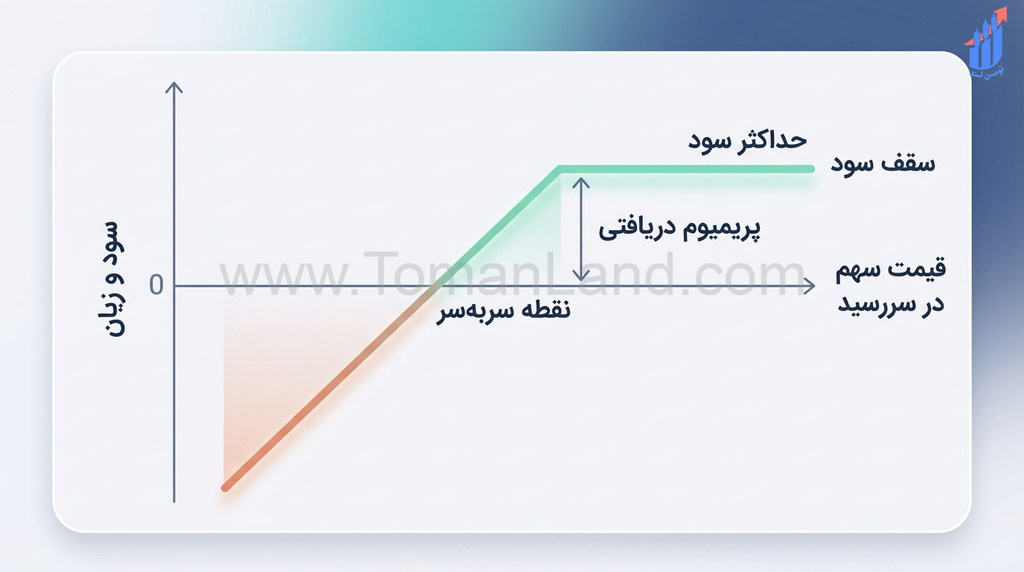 نمودار سود و زیان استراتژی کاوردکال