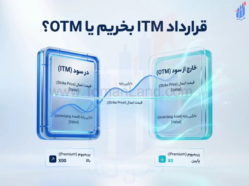 قرارداد ITM بخریم یا OTM؟