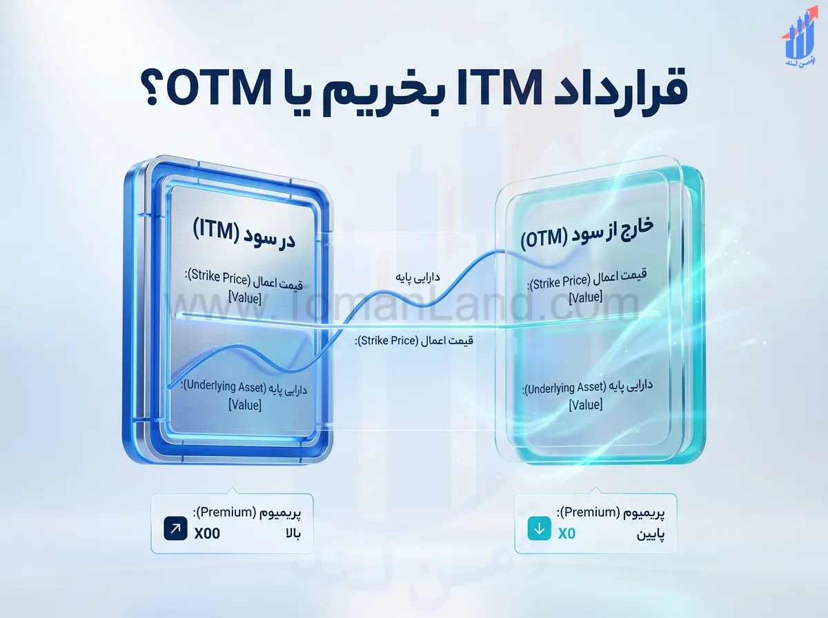 قرارداد ITM بخریم یا OTM؟