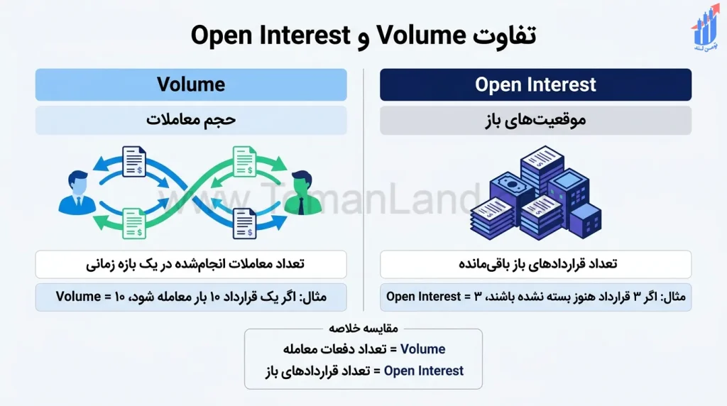 نمایش تفاوت ساده بین Volume و Open Interest