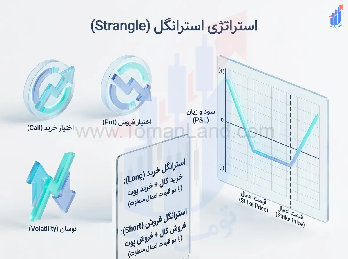 استراتژی استرانگل چیست؟ آموزش Long Strangle و Short Strangle در اختیار معامله