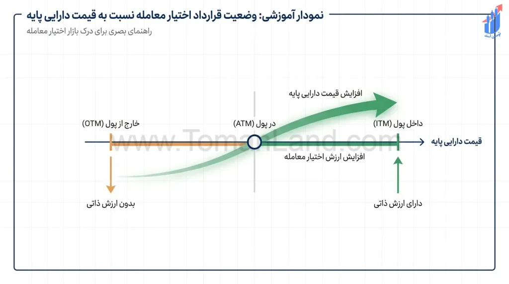 تغییر وضعیت یک قرارداد اختیار معامله را با حرکت قیمت دارایی پایه