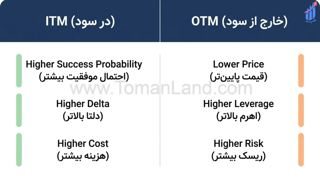 در سمت چپ ویژگیهای ITM مثل احتمال موفقیت بیشتر، دلتا بالاتر و هزینه بیشتر نمایش داده شود و در سمت راست ویژگیهای OTM مثل قیمت پایینتر، اهرم بالاتر و ریسک بیشتر