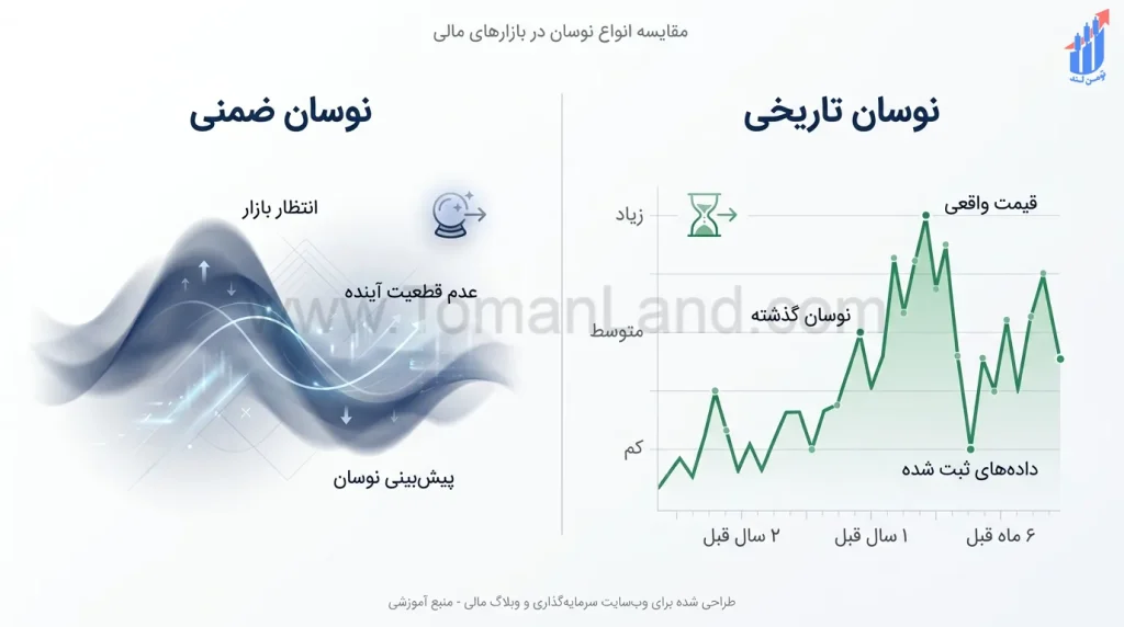 تفاوت نوسان ضمنی و نوسان تاریخی در بازار آپشن