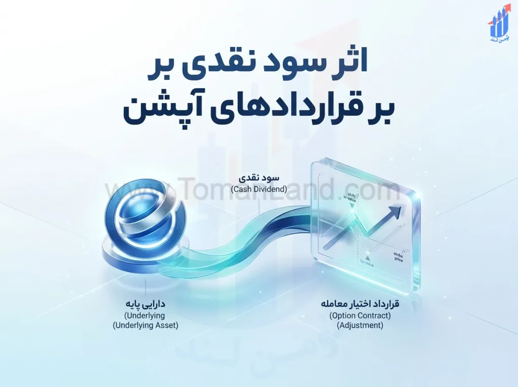 اثر تقسیم سود نقدی بر قراردادهای اختیار معامله