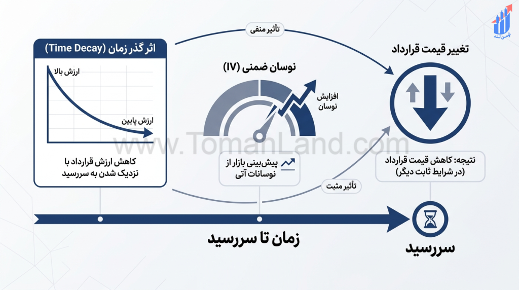 تاثیر سه عامل زمان، نوسان و قیمت آپشن بهصورت همزمان