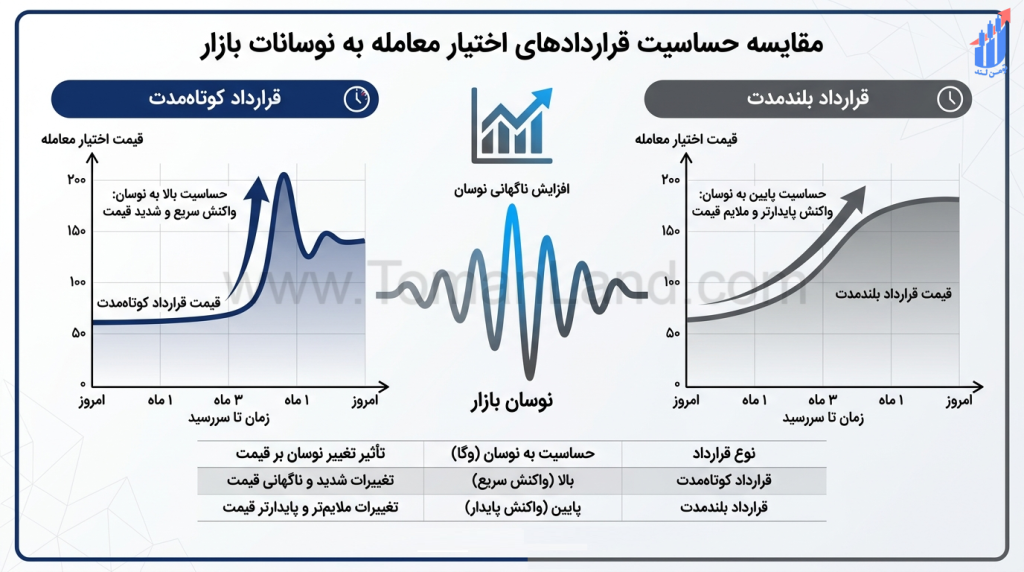 یک نمودار مقایسهای که دو قرارداد مشابه را با زمانهای متفاوت تا سررسید نشان می دهد