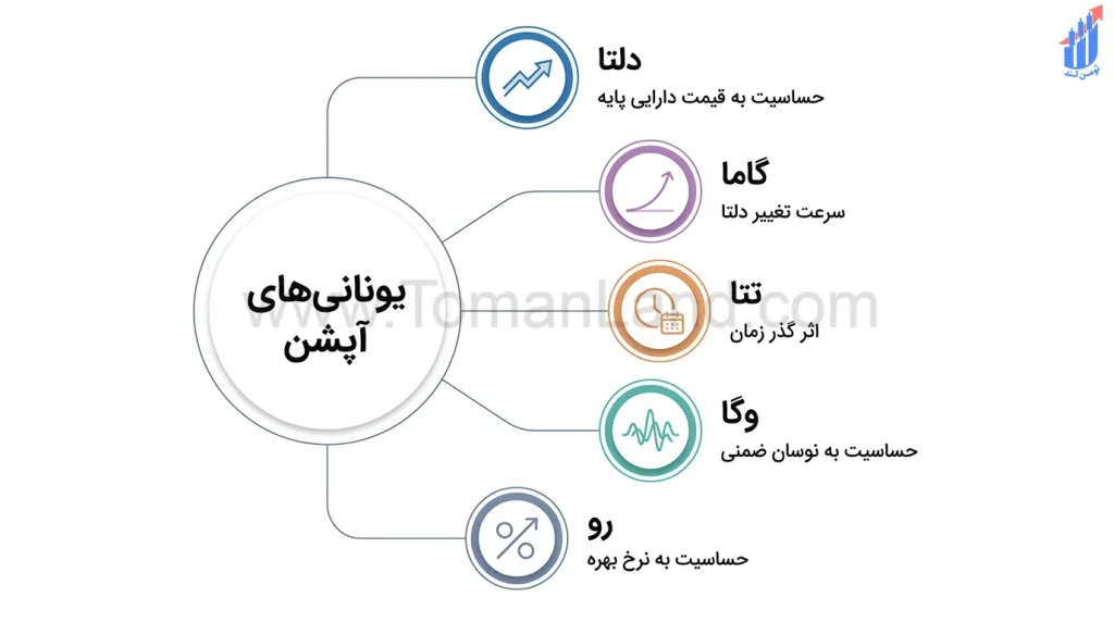 نمایش پنج یونانی اصلی و اینکه هرکدام به کدام عامل حساساند؛ قیمت دارایی پایه، زمان، نوسان و نرخ بهره