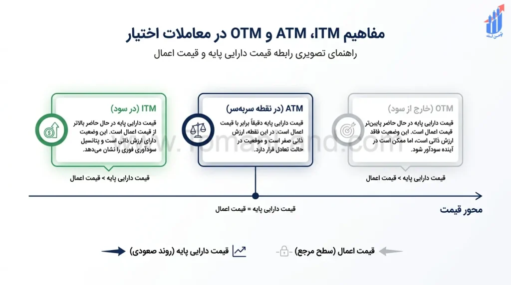 سه وضعیت «ITM»، «ATM» و «OTM» را نسبت به «قیمت دارایی پایه» و «قیمت اعمال»