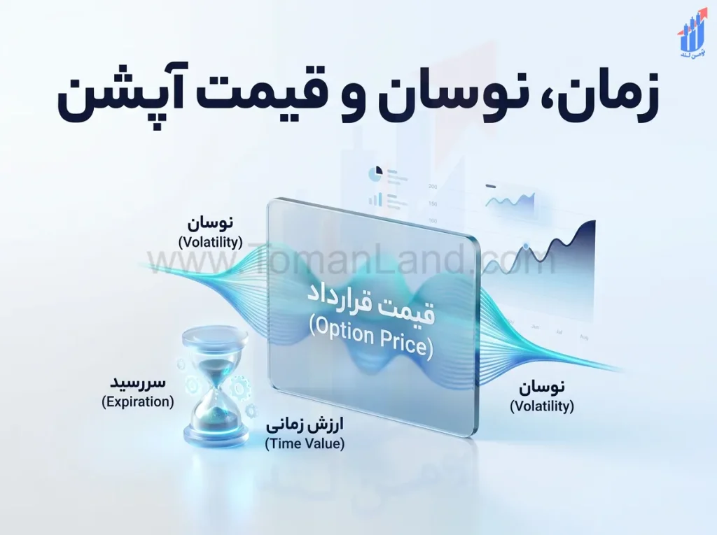 ارتباط زمان، نوسان و قیمت آپشن