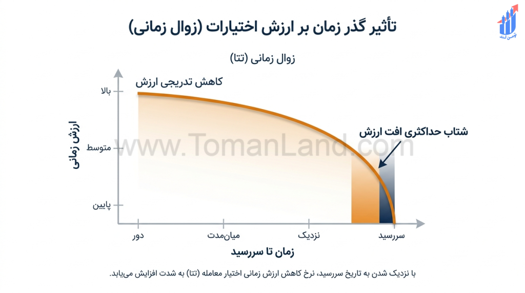 کاهش ارزش زمانی قرارداد اختیار معامله را با نزدیک شدن به سررسید