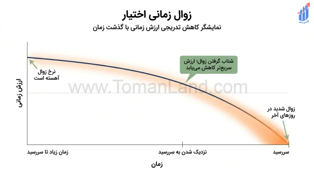 کاهش تدریجی «ارزش زمانی» را از زمان دور از سررسید تا روز سررسید
