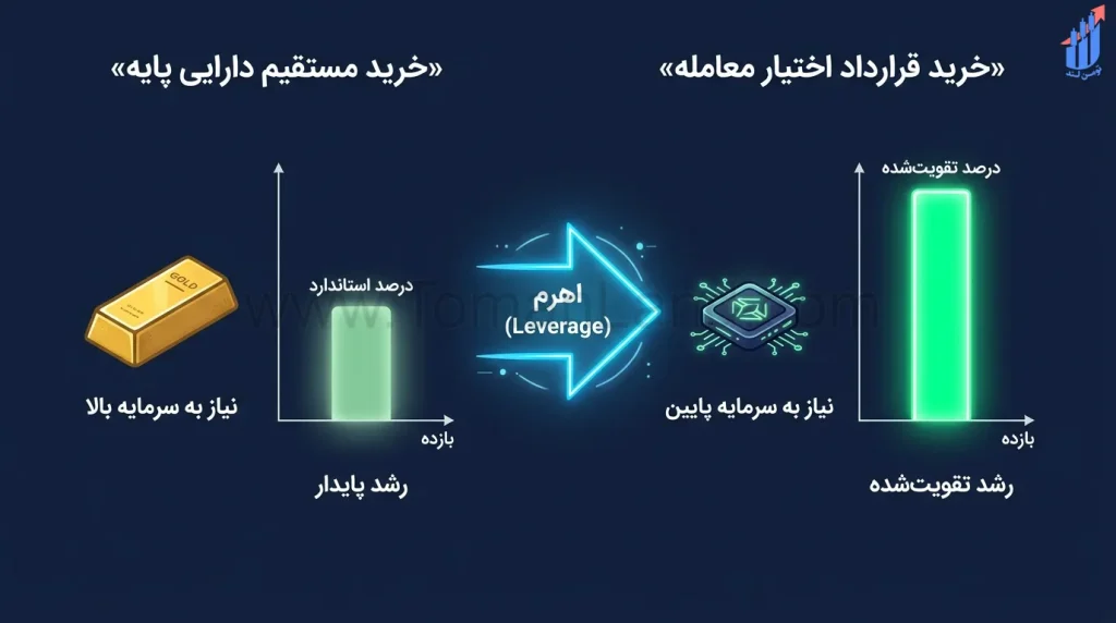 مقایسه خرید مستقیم دارایی پایه با خرید یک قرارداد آپشن از نظر سرمایه موردنیاز و بزرگی بازده درصدی