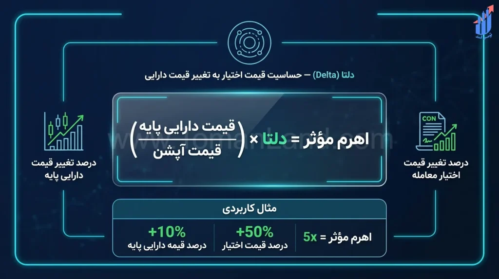 فرمول مفهومی اهرم مؤثر