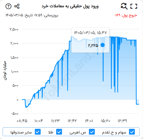 نمودارورود پول حقیقی به معاملات خرد