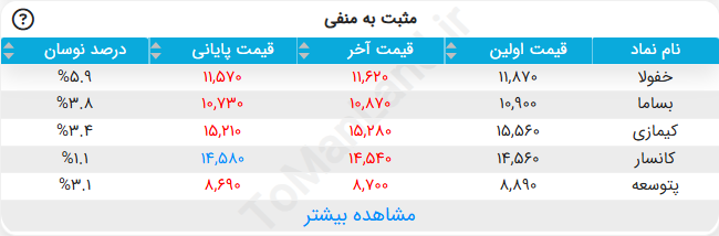 تغییر وضعیت قیمتی نمادها از مثبت به منفی