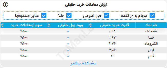 جدول ارزش معاملات خرید حقیقی
