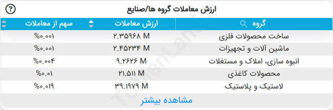 جدول ارزش معاملات گروه‌ها/صنایع