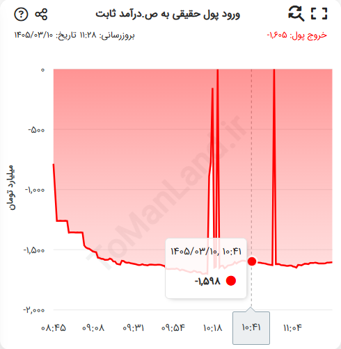 نمودار ورود پول حقیقی به صندوق های درآمد ثابت