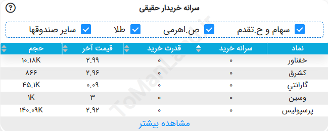 جدول سرانه خرید حقیقی نمادها