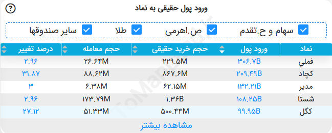 جدول ورود پول حقیقی به نماد