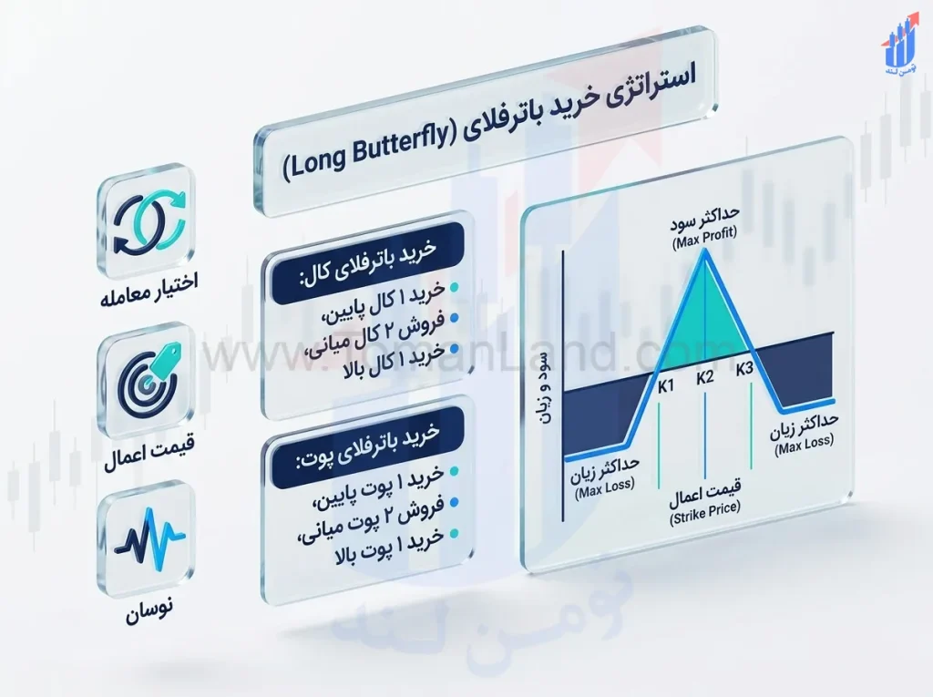 استراتژی خرید باترفلای چیست؟ آموزش Long Butterfly Call Spread و Long Butterfly Put Spread در اختیار معامله