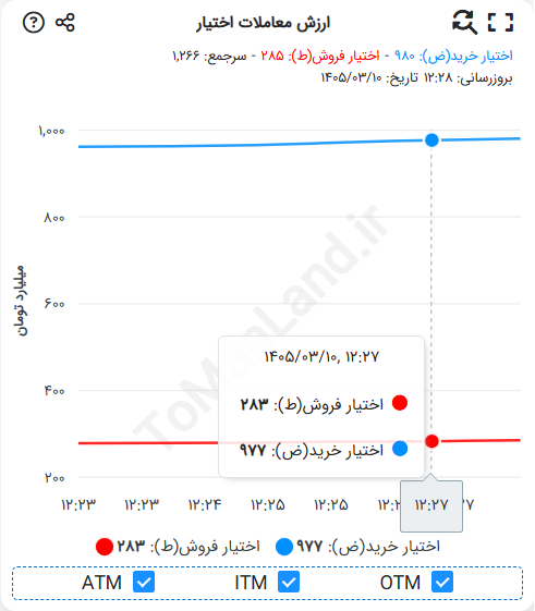 نمودارارزش معاملات اختیار خرید و اختیار فروش