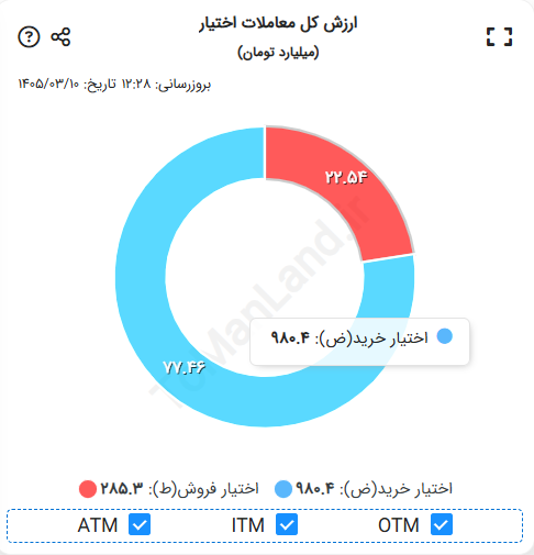نمودارارزش کل معاملات اختیار