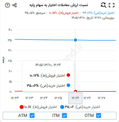 نمودارنسبت ارزش معاملات اختیار به سهام پایه