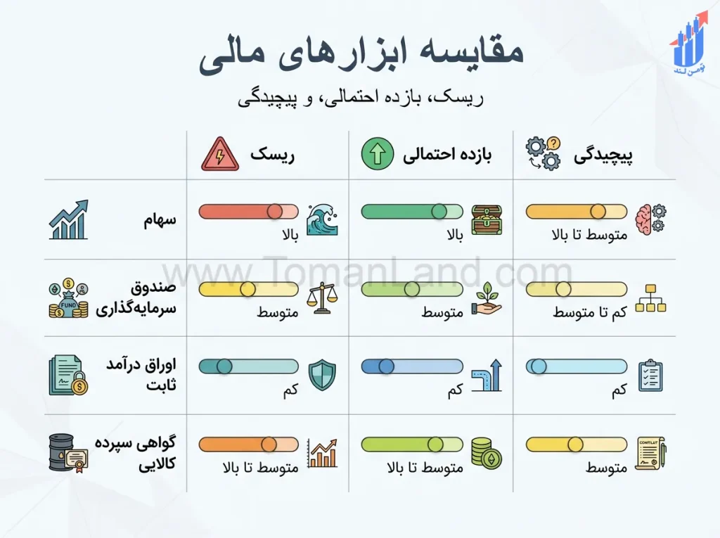 مقایسه ابزارهای مالی از نظر ریسک، بازده احتمالی و پیچیدگی
